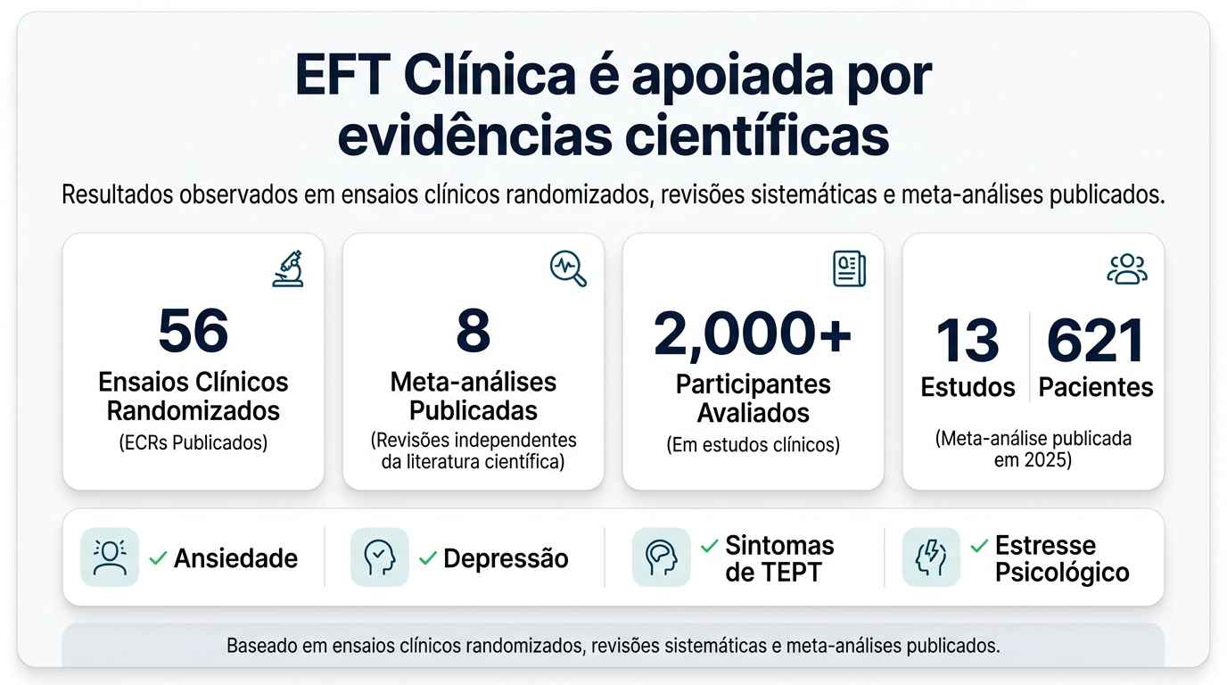 EFT Clínica é apoiada por evidências científicas